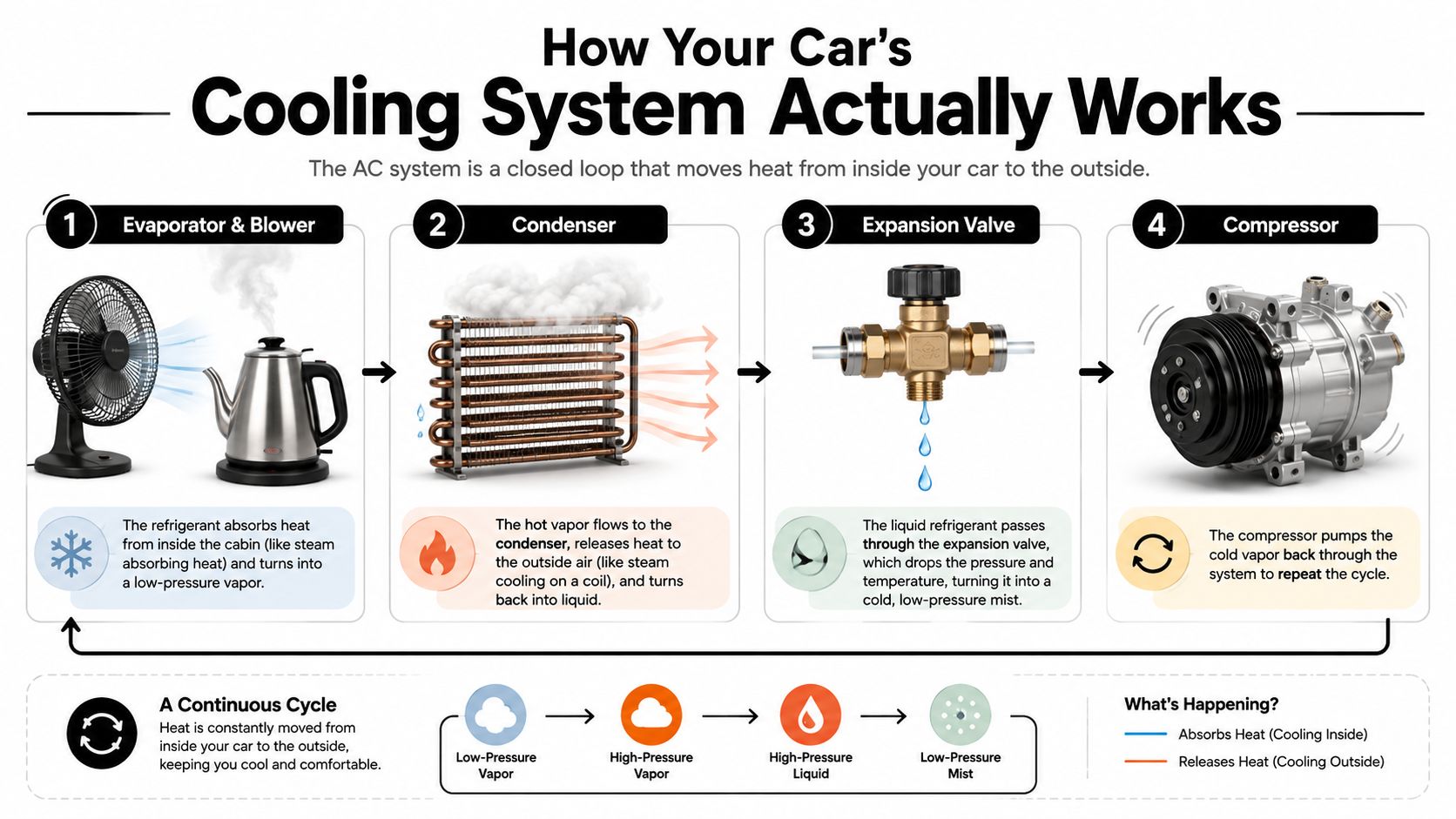 A diagram illustrating the four-step process of an automotive air conditioning system's cooling cycle.