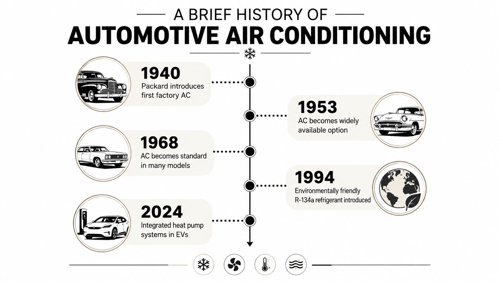 A timeline graphic illustrating the history of automotive air conditioning from 1940 to 2024.