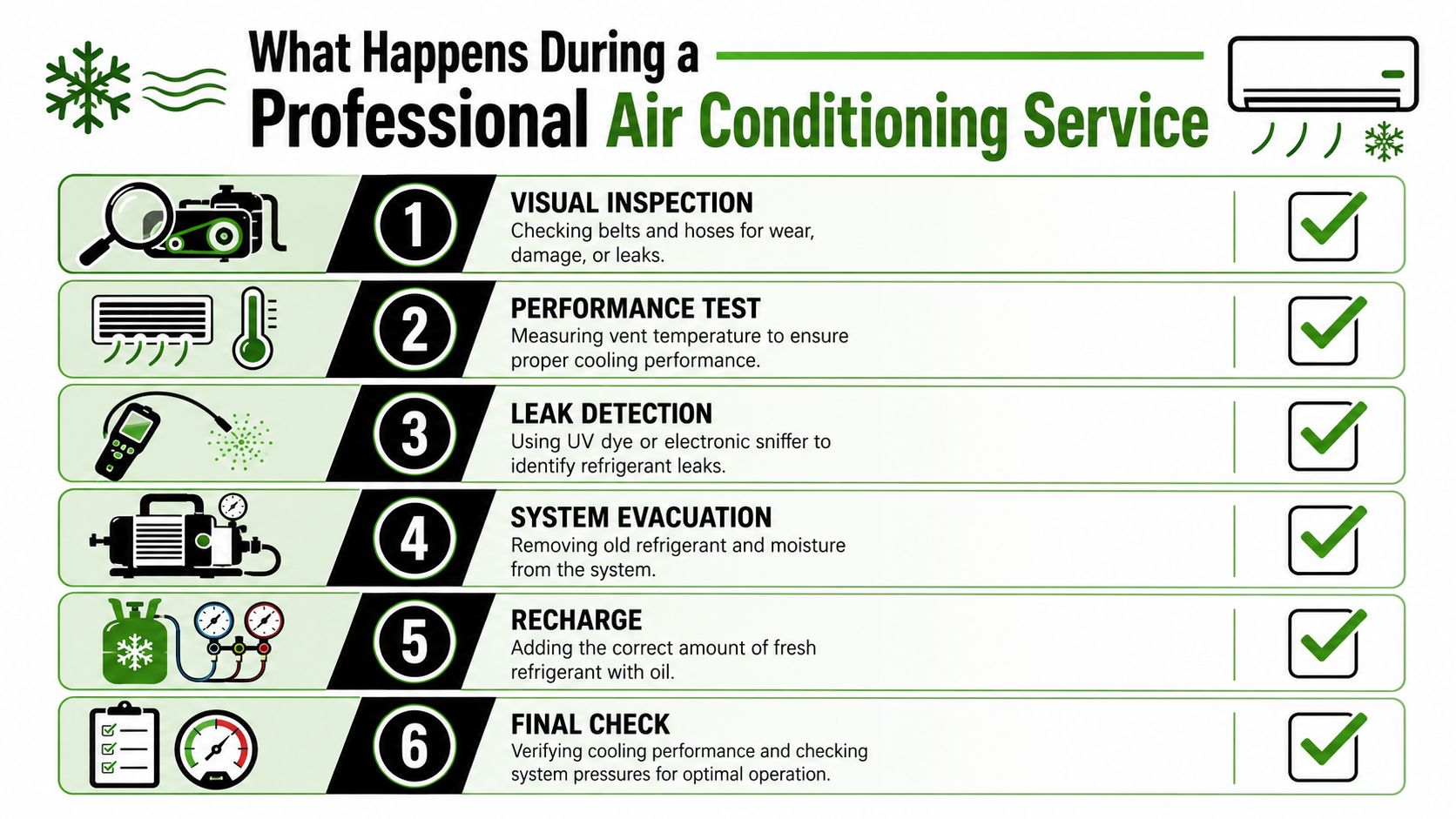 An infographic detailing the six essential steps of a professional air conditioning service process for home systems.