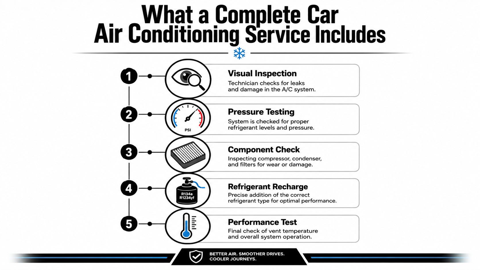An infographic showing the five essential steps of a complete car air conditioning maintenance and service procedure.