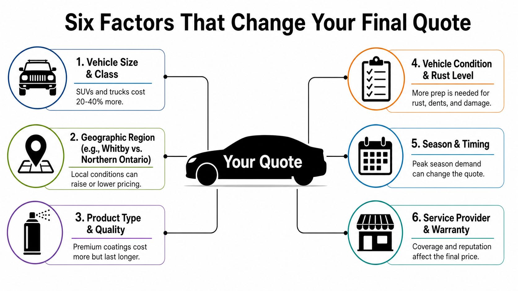 An infographic showing six key factors including size, location, and condition that affect car rust proofing costs.