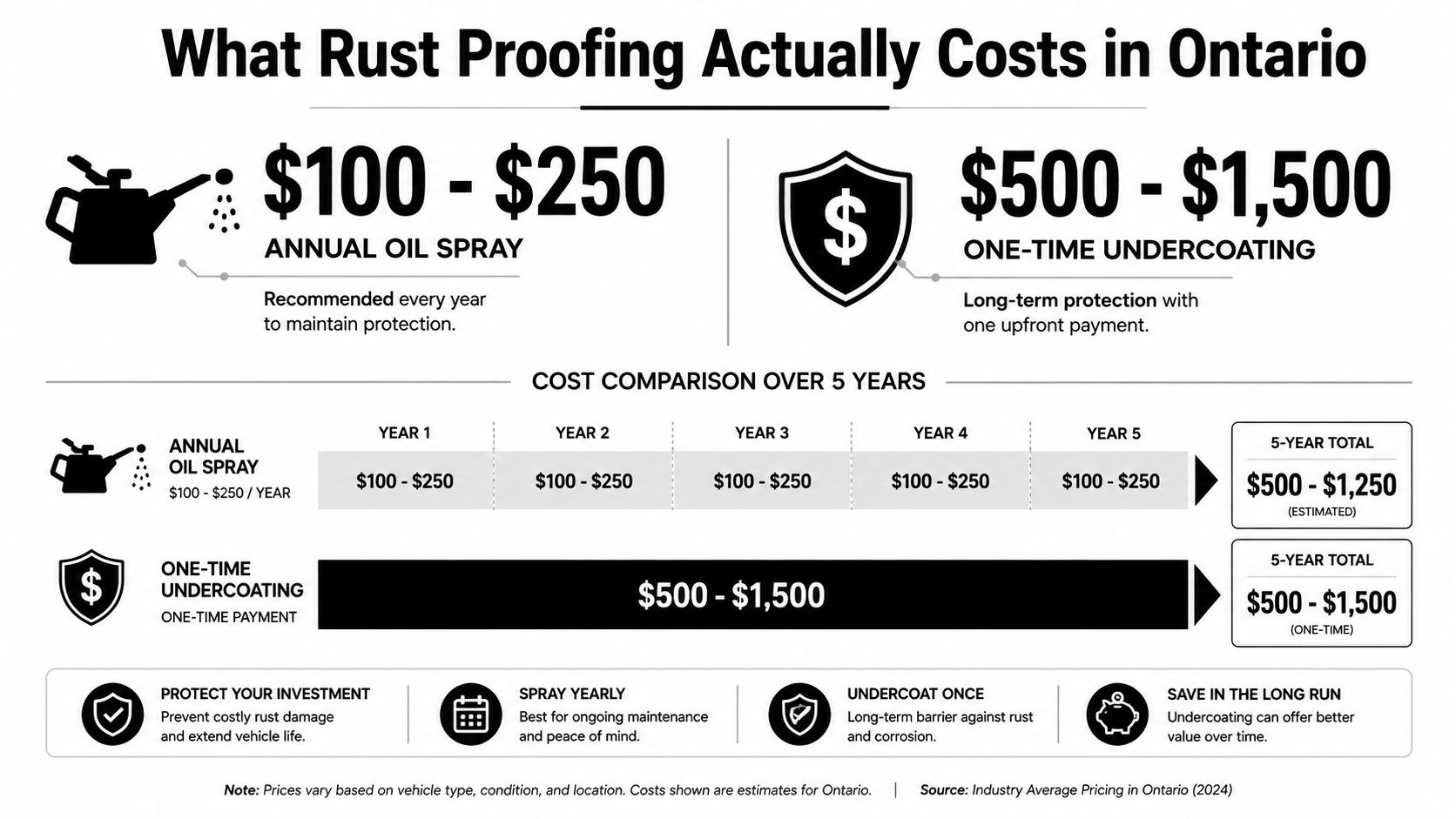 A comparison chart showing the costs of annual oil spray versus one-time undercoating for car rust proofing.