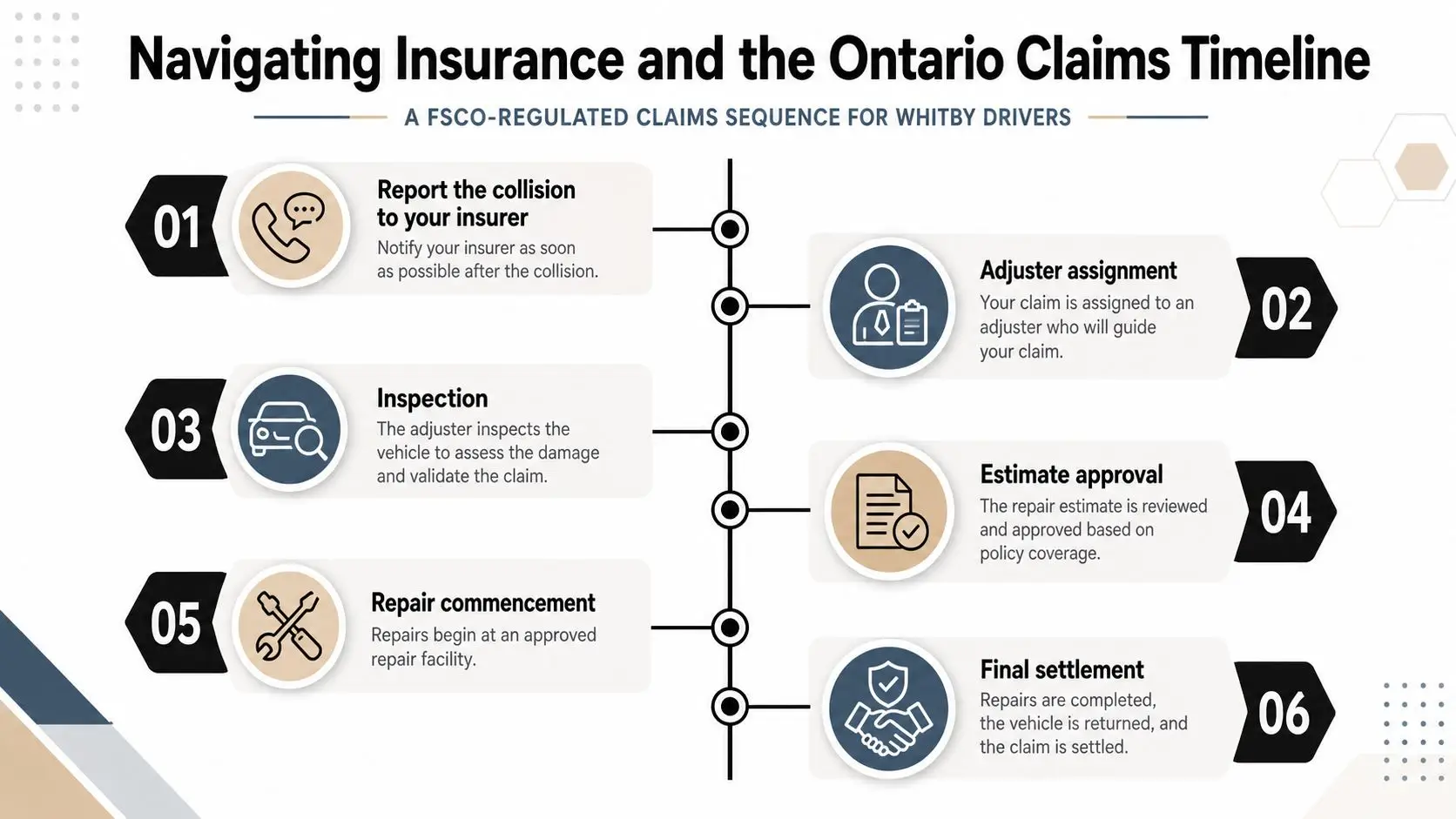 Car Door Replacement Explained for Whitby Drivers 3 An infographic showing a six-step process for navigating an Ontario car insurance collision claim timeline.