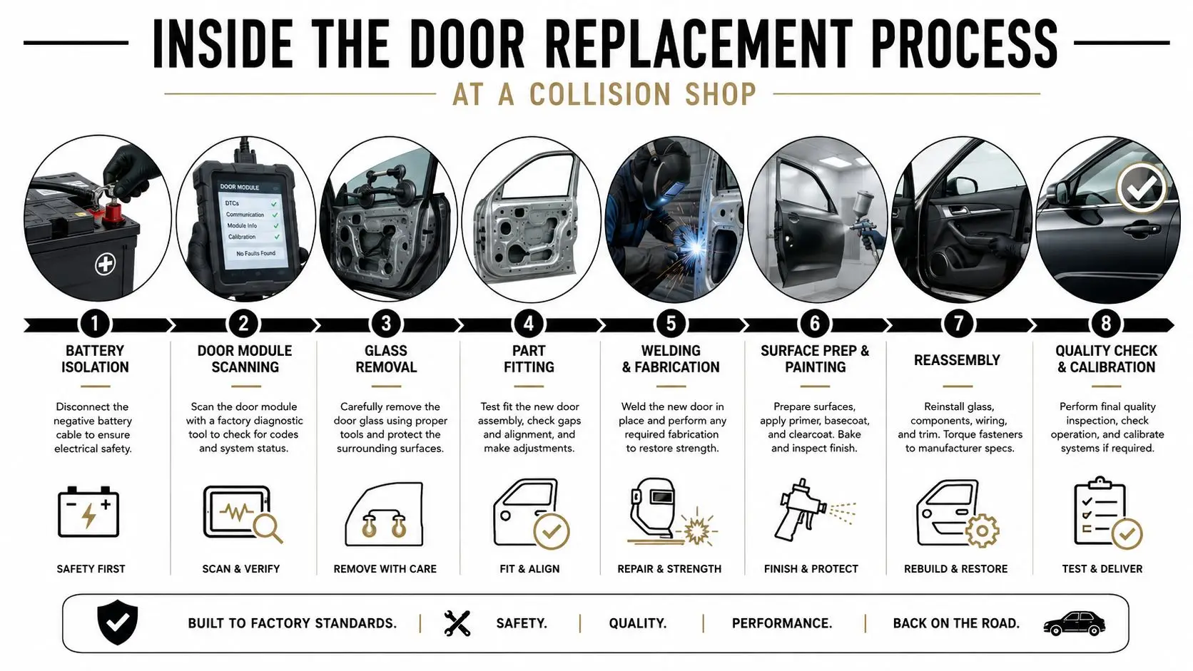 Car Door Replacement Explained for Whitby Drivers 2 An infographic detailing the eight essential steps of the car door replacement process at a collision repair shop.