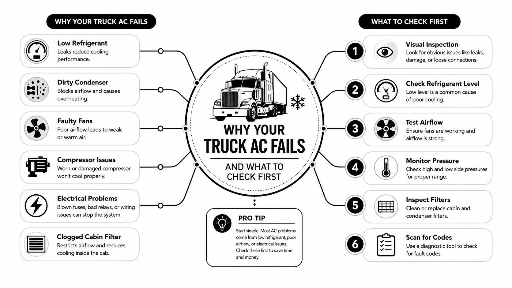 An infographic diagram outlining common causes of truck AC failure and recommended troubleshooting steps for drivers.