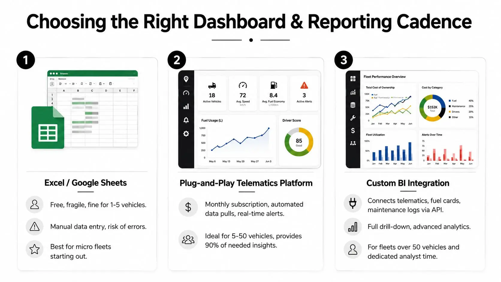 Fleet Management KPIs: The Practical Guide for 2026 3 A diagram comparing three methods for fleet management reporting: spreadsheets, plug-and-play telematics, and custom BI integration solutions.