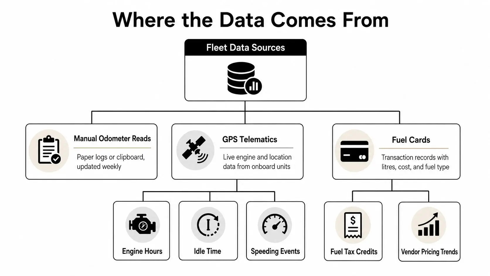 Fleet Management KPIs: The Practical Guide for 2026 2 A diagram illustrating fleet data sources including manual odometer reads, GPS telematics, and fuel card transaction records.