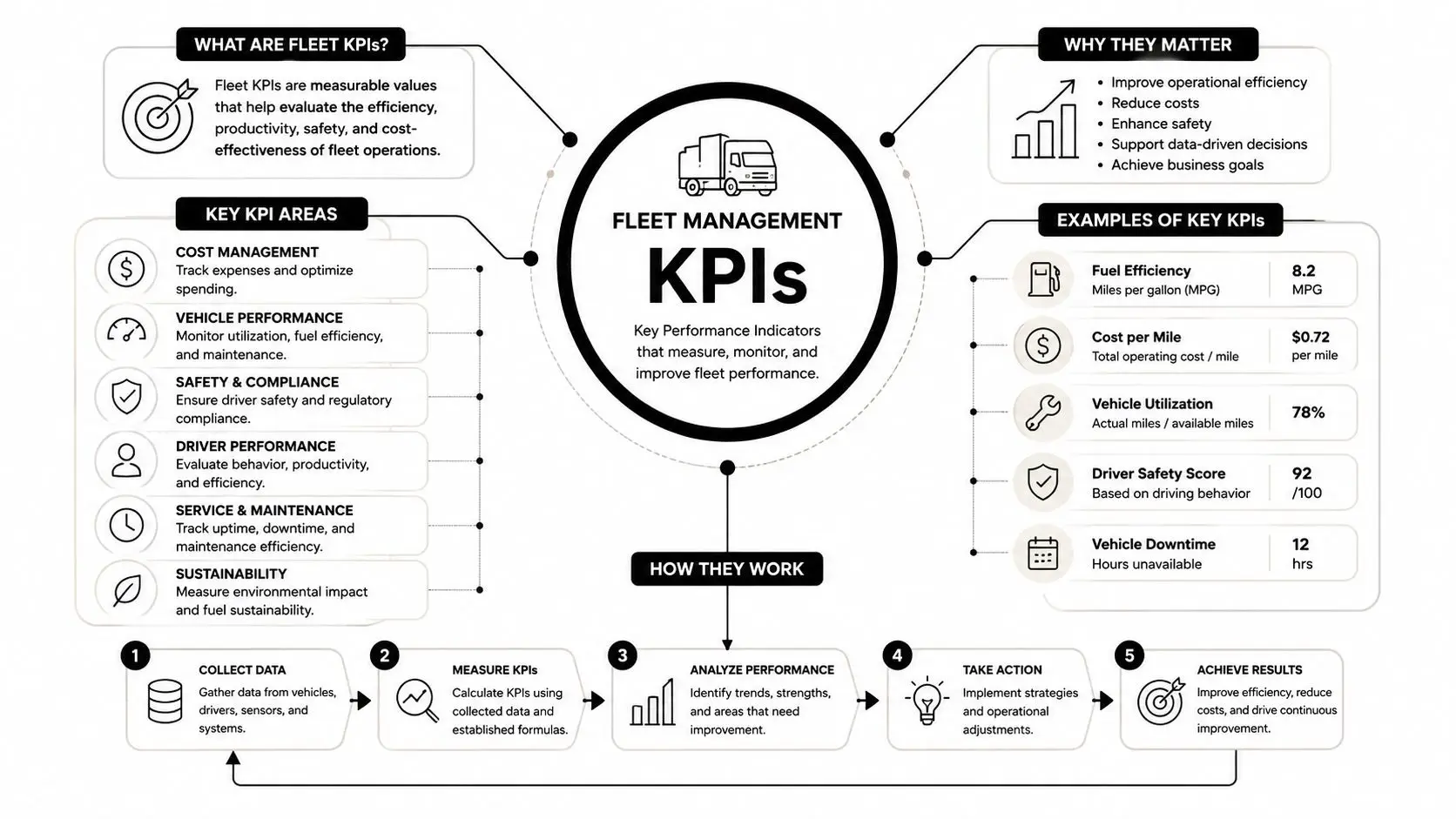 Fleet Management KPIs: The Practical Guide for 2026 1 A comprehensive infographic illustrating key performance indicators for effective and efficient fleet management operations.