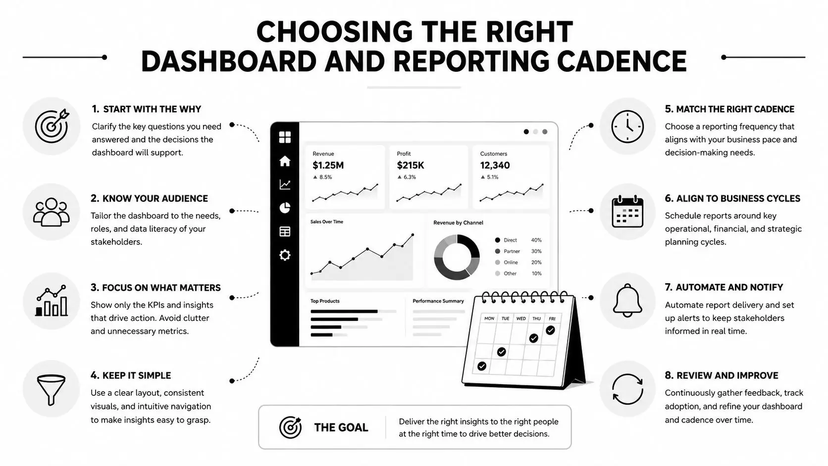 Fleet Management KPIs: The Practical Guide for 2026 4 An infographic illustrating eight best practices for choosing a dashboard and reporting cadence for business data.