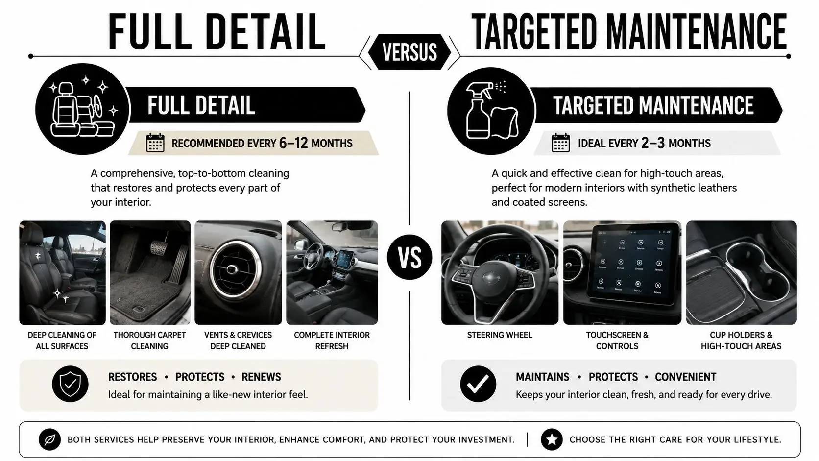 Interior Detailing: The Complete Guide for Whitby Drivers 3 A comparison infographic between a professional car full detailing service and a routine targeted interior maintenance cleaning.