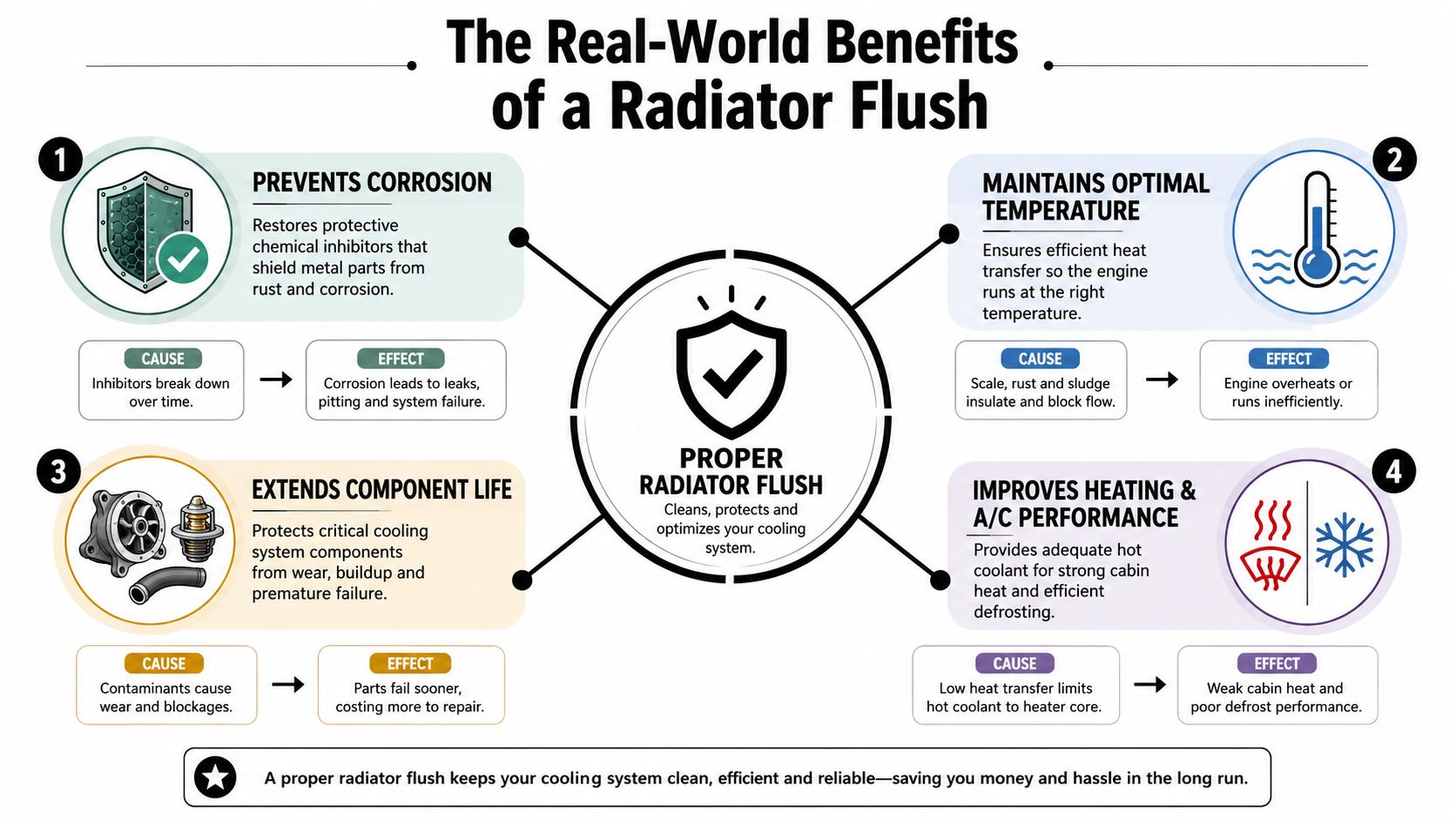 Radiator Flush Benefits Every Car Owner Should Know 1 An infographic titled The Real-World Benefits of a Radiator Flush highlighting four key advantages for vehicle engines.