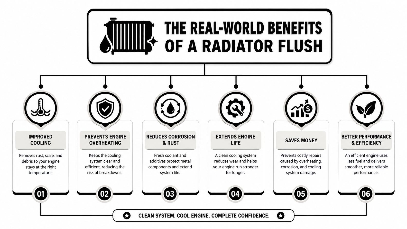 Radiator Flush Benefits Every Car Owner Should Know 2 An infographic showing six real-world benefits of a radiator flush for car engines in black and white.