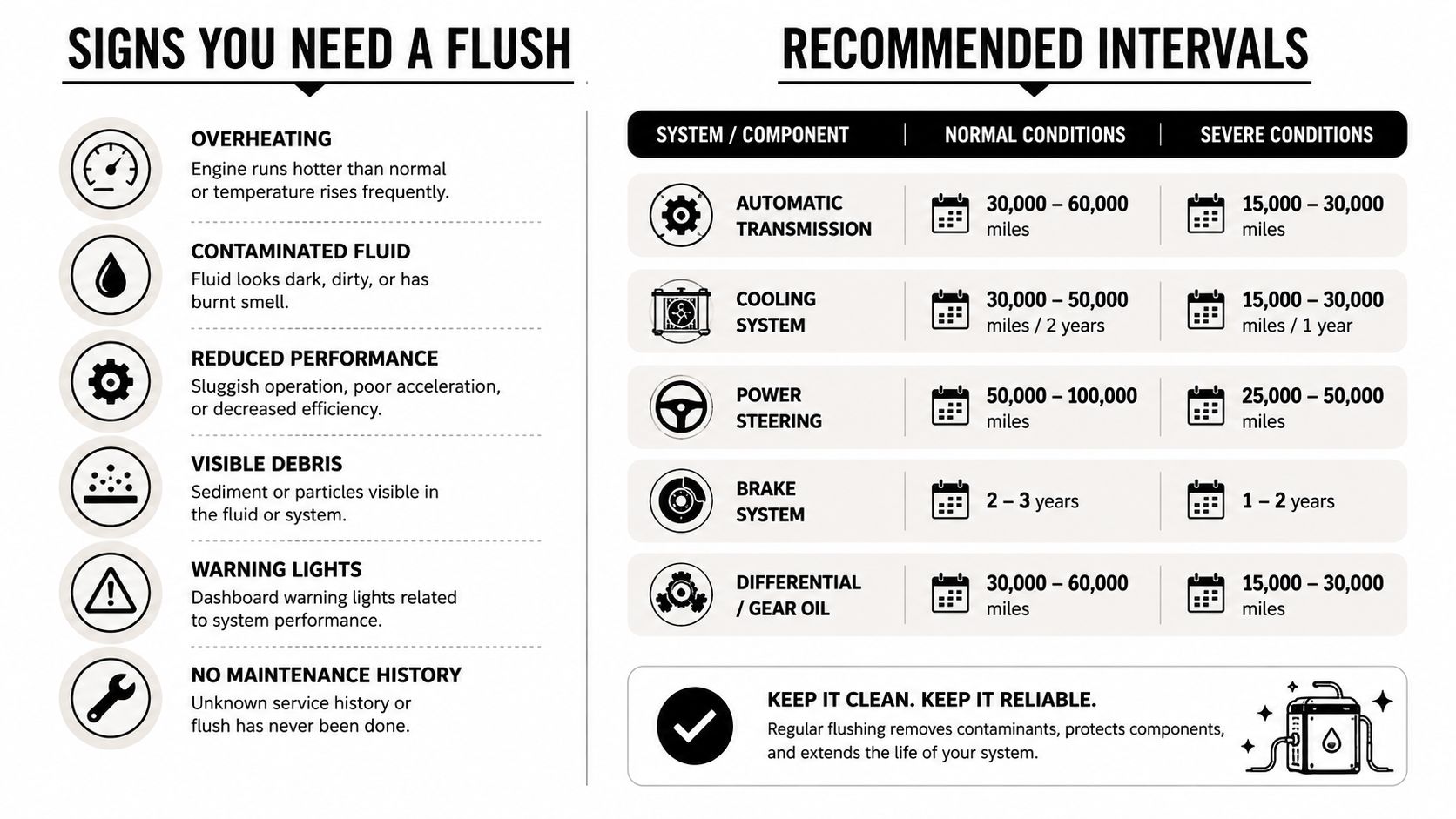 Radiator Flush Benefits Every Car Owner Should Know 3 A chart showing signs you need a fluid flush and recommended maintenance intervals for various vehicle systems.