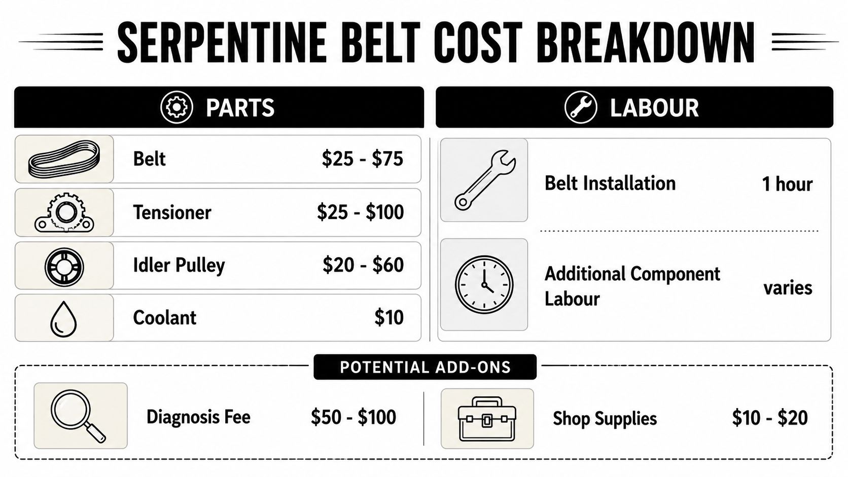 A detailed infographic breaking down the typical costs for parts and labour associated with serpentine belt replacement.