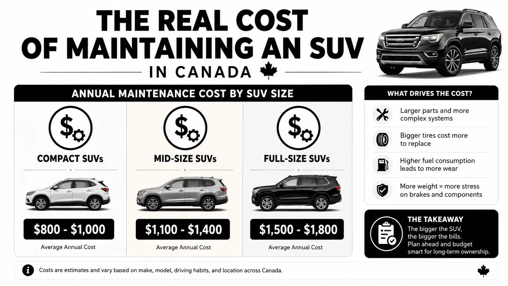 SUV Maintenance Cost Comparison: Whitby Drivers' Guide 1 An infographic showing the annual maintenance cost breakdown for compact, mid-size, and full-size SUVs in Canada.