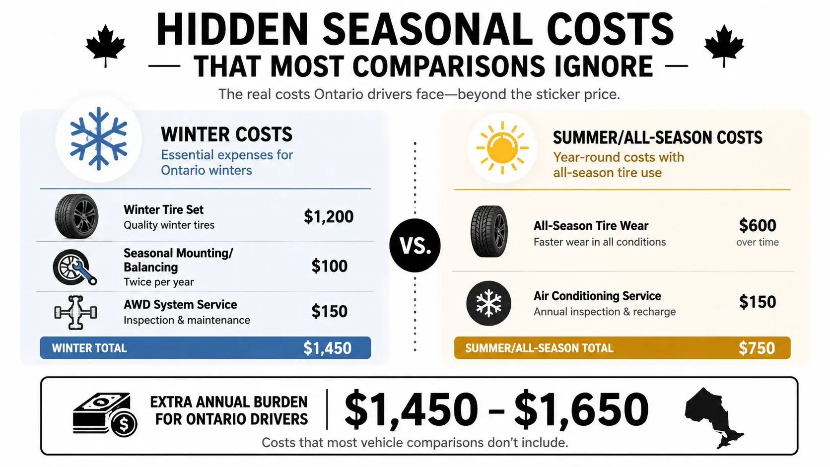 SUV Maintenance Cost Comparison: Whitby Drivers' Guide 2 A comparison chart showing the hidden seasonal maintenance costs for drivers in Ontario, Canada.